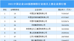2021年中國企業500強榜鋼鐵行業上榜企業排行榜（附榜單）