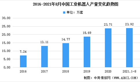 2021年1-8月中国工业机器人市场规模：产量达23.9万套（附概念股）