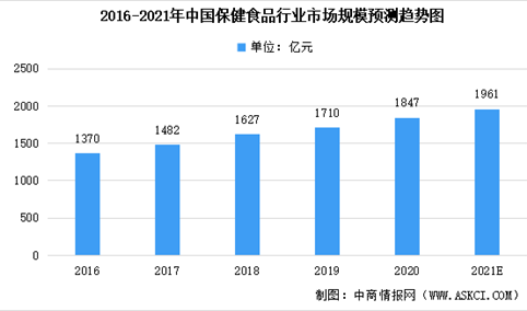 2021年中国保健食品行业市场规模预测分析：预计超1900亿元（附概念股）