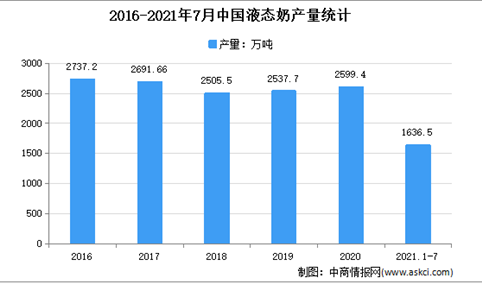 2021年1-7月中国乳制品行业细分产品产量分析：液态奶产量1636.52万吨