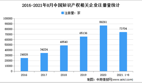 我国专利数量全球第一：2021年1-8月中国知识产权企业大数据分析（图）