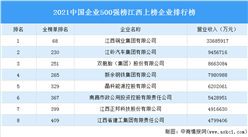 2021年中國企業500強榜江西上榜企業排行榜（附榜單）