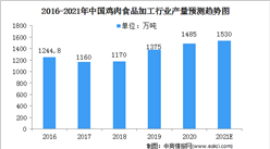 2021年中国鸡肉食品加工行业市场规模预测分析（图）
