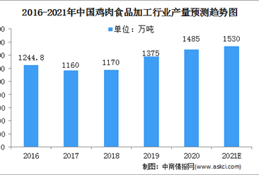 2021年中國雞肉食品加工行業市場規模預測分析（圖）