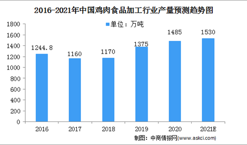 2021年中国鸡肉食品加工行业市场规模预测分析（图）