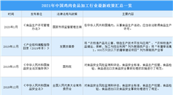 2021年中国鸡肉食品加工行业最新政策汇总一览（图）