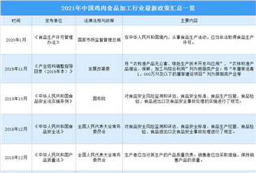 2021年中國雞肉食品加工行業最新政策匯總一覽（圖）