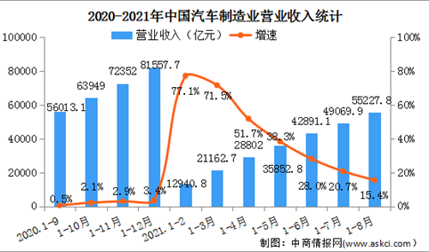 2021年1-8月汽车制造业经营情况：营收同比增长15.4%（图）