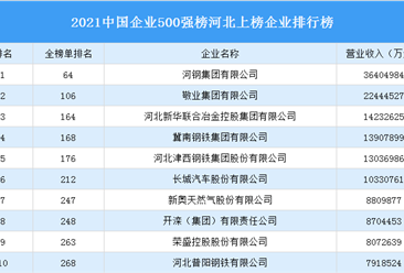 2021年中国企业500强榜河北上榜企业排行榜（附榜单）