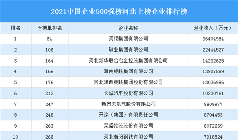 2021年中国企业500强榜河北上榜企业排行榜（附榜单）