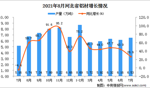 2021年8月河北省铝材产量数据统计分析