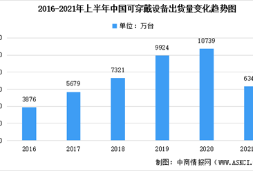 2021上半年中国可穿戴设备市场现状分析：出货量达6343万台（图）