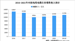 我國首條自主研制新型超導電纜投運：2021年中國電線電纜市場規模及發展趨勢預測分析