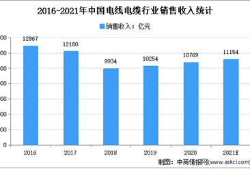 我国首条自主研制新型超导电缆投运：2021年中国电线电缆市场规模及发展趋势预测分析