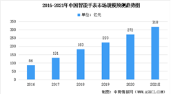 2021年中國智能手表市場規模預測分析：預計超300億元（圖）