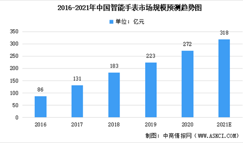 2021年中国智能手表市场规模预测分析：预计超300亿元（图）