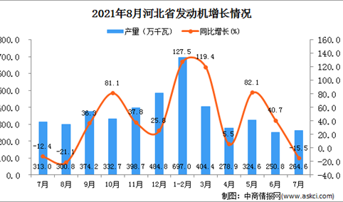 2021年8月河北省发动机产量数据统计分析