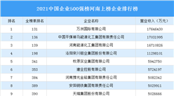 2021年中国企业500强榜河南上榜企业排行榜（附榜单）