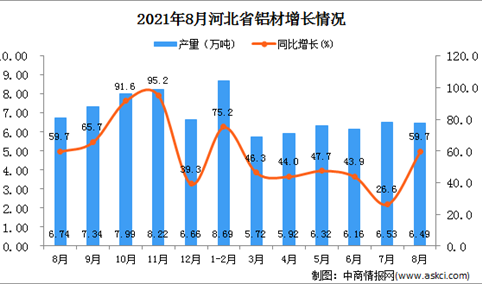 2021年8月河北省铝材产量数据统计分析
