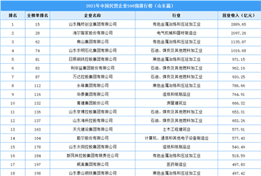 2021年中國民營企業500強榜山東上榜企業排行榜（附榜單）