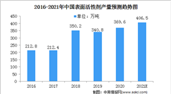 2021中國表面活性劑行業市場規模及細分市場預測分析（圖）