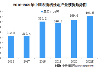 2021中國(guó)表面活性劑行業(yè)市場(chǎng)規(guī)模及細(xì)分市場(chǎng)預(yù)測(cè)分析（圖）