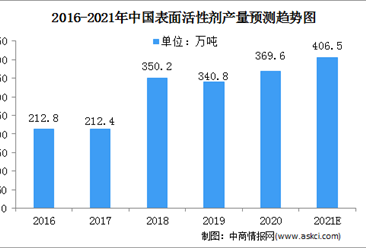 2021中國表面活性劑行業市場規模及細分市場預測分析（圖）