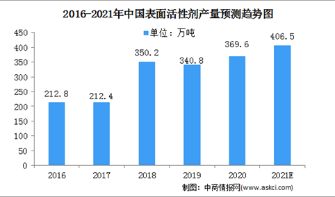 2021中国表面活性剂行业市场规模及细分市场预测分析（图）