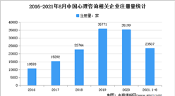 心理咨询需求逐年增长：2021年1-8月中国心理咨询企业大数据分析（图）
