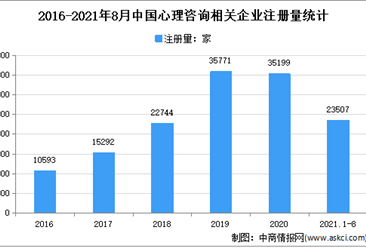 心理咨询需求逐年增长：2021年1-8月中国心理咨询企业大数据分析（图）
