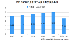 2021年1-8月中國電力消費情況：制造業用電量同比增長14.9%（圖）