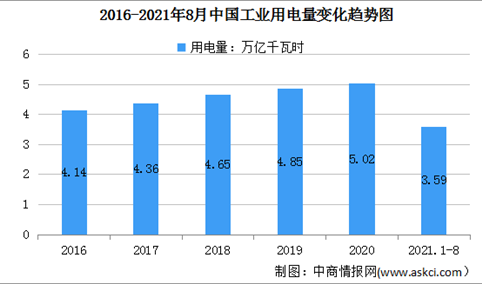 2021年1-8月中国电力消费情况：制造业用电量同比增长14.9%（图）