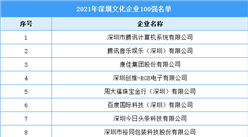 2021年深圳文化企业100强名单（附全榜单）