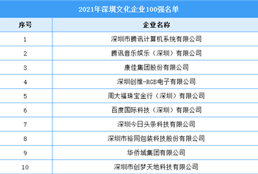 2021年深圳文化企業100強名單（附全榜單）