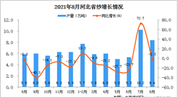 2021年8月河北省紗產量數據統計分析