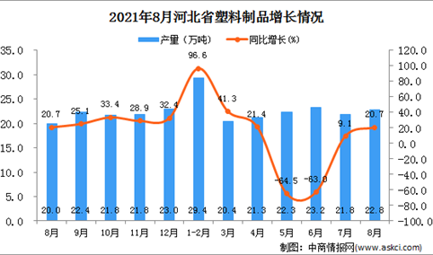 2021年8月河北省塑料制品产量数据统计分析