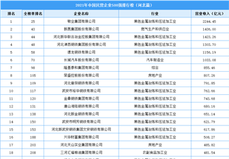 2021年中国民营企业500强榜河北上榜企业排行榜（附榜单）