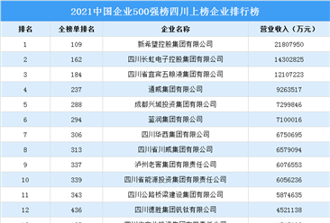 2021年中國企業500強榜四川上榜企業排行榜（附榜單）