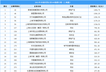 2021年中國民營企業500強榜上海上榜企業排行榜（附榜單）