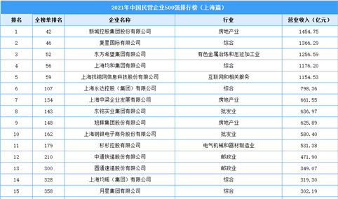 2021年中国民营企业500强榜上海上榜企业排行榜（附榜单）