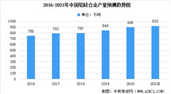 2021年中国工业硅下游产品产量及消费量预测分析（图）
