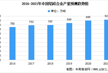 2021年中国工业硅下游产品产量及消费量预测分析（图）