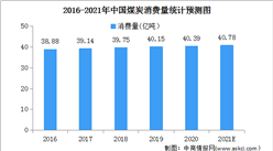 2021年中国煤炭行业市场现状及发展趋势预测分析（图）