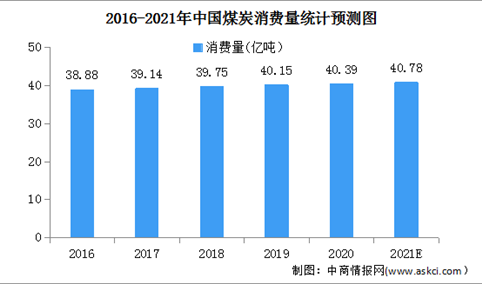 2021年中国煤炭行业市场现状及发展趋势预测分析（图）