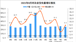 2021年8月河北省發電量數據統計分析