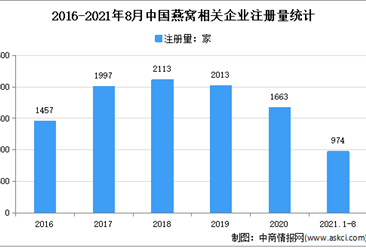 燕窩價格趨向“平民化”：2021年1-8月中國燕窩企業大數據分析（圖）