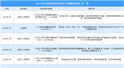 2021年中國表面活性劑行業最新政策匯總一覽（圖）
