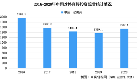 2020年中国对外直接投资统计公报：广东对外投资占比达27.7%（图）