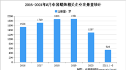 蠟燭訂單暴增：2021年1-8月中國蠟燭企業大數據分析（圖）