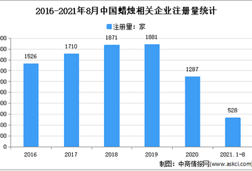 蜡烛订单暴增：2021年1-8月中国蜡烛企业大数据分析（图）